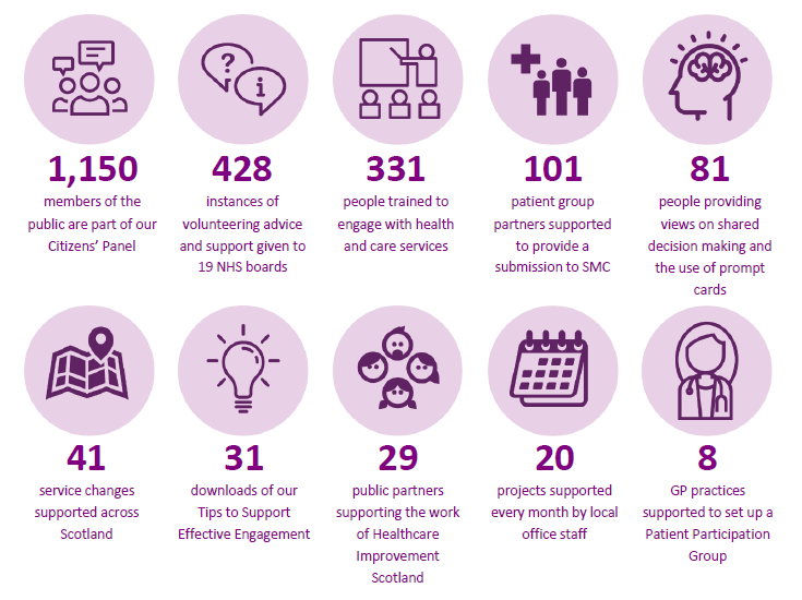 Infographic summarising our activities during 2019-20, including 331 people trained to engage with health and care services, and 20 projects supported every month by our local offices
